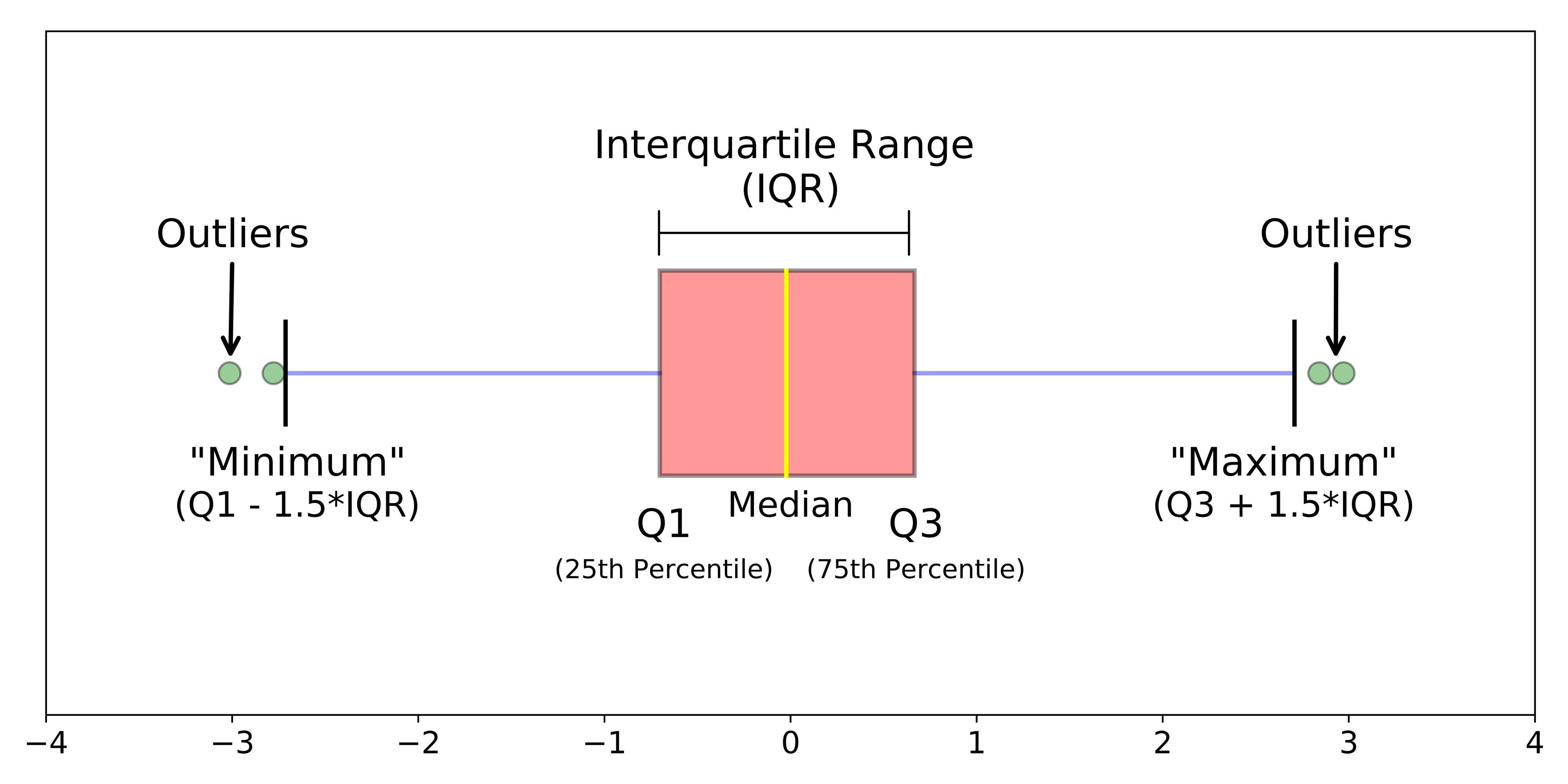 math notes on interquartile range