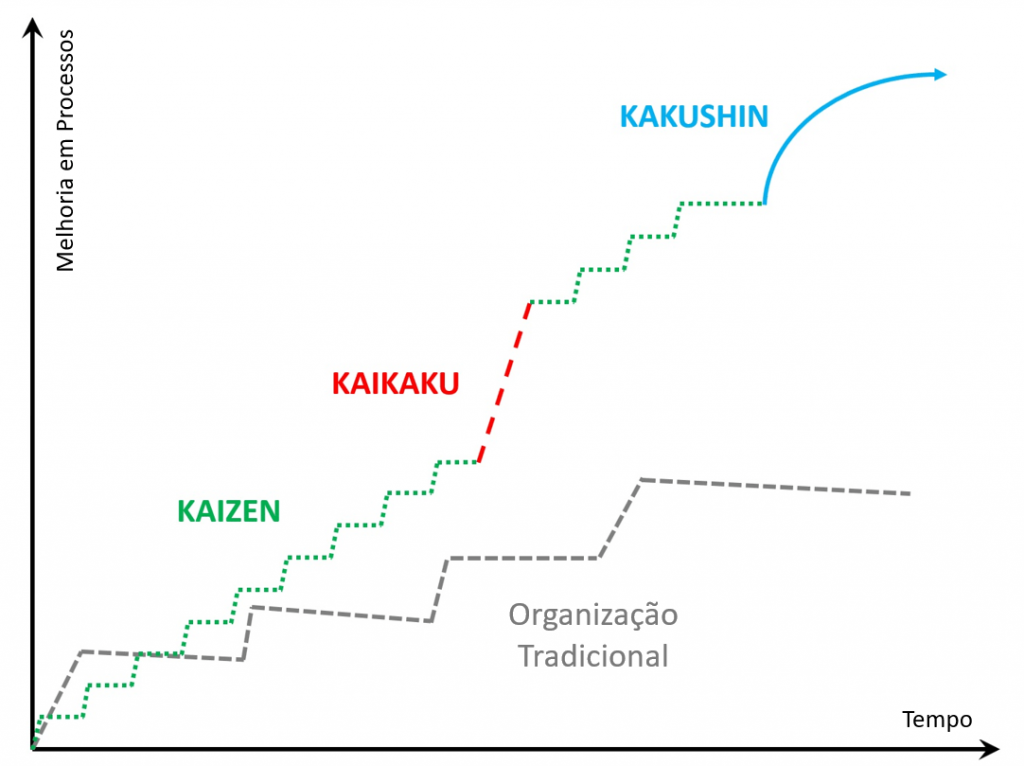 Gráfico comparando empresas tradicionais e as que usam Kakushin, Kaizen e Kaikaku