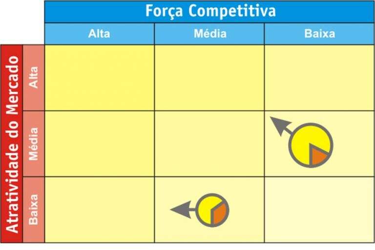 Matriz GE McKinsey: O que é e quais os benefícios? | Labone