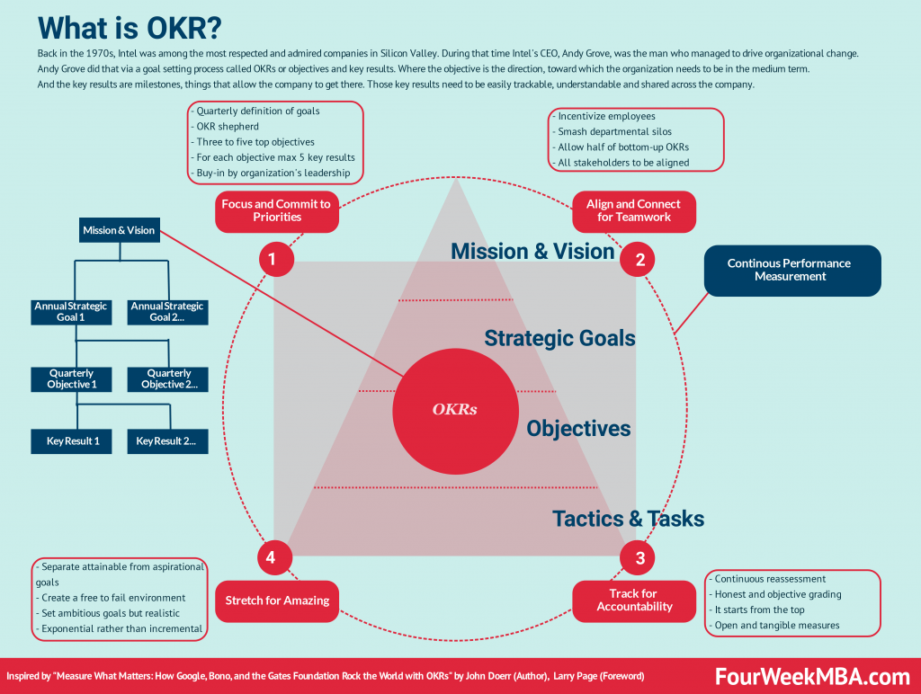 Ciclo De Okr O Que E Como Deve Funcionar Um Ciclo De Metas Mobile 